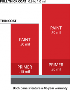 Paint Coating Measurements for Metal Roofing from Central States